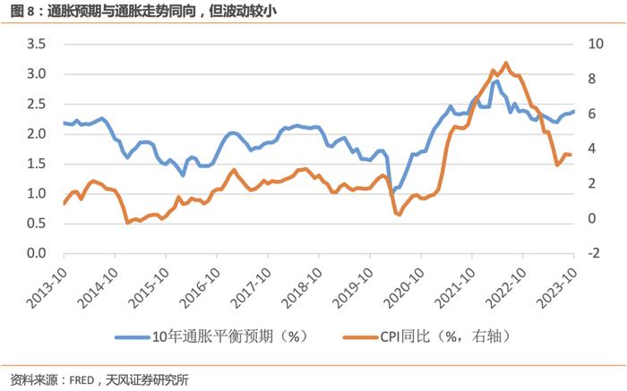 拆解美债利率的上行过程：加息预期几乎没有变化