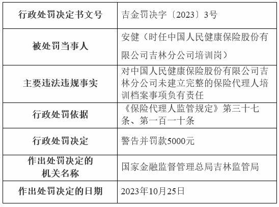 人保健康吉林被罚 未建立完整的保险代理人培训档案