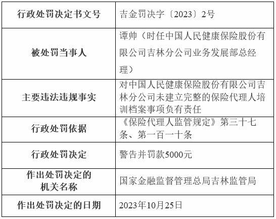 人保健康吉林被罚 未建立完整的保险代理人培训档案