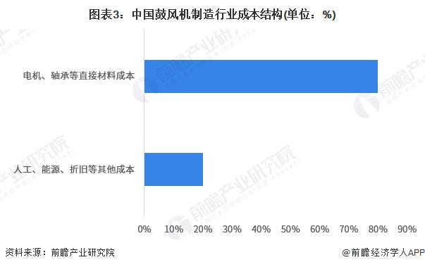 2023年中国鼓风机行业价值链分析：材料成本占据主要部分 中游领域盈利水平相对较高【组图】