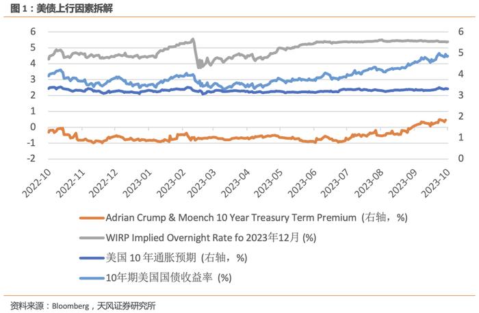 拆解美债利率的上行过程：加息预期几乎没有变化