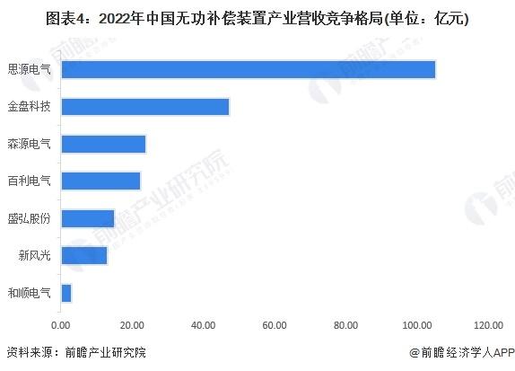 【行业深度】洞察2023：中国无功补偿装置行业竞争格局及市场份额(附市场集中度、企业竞争力评价等)