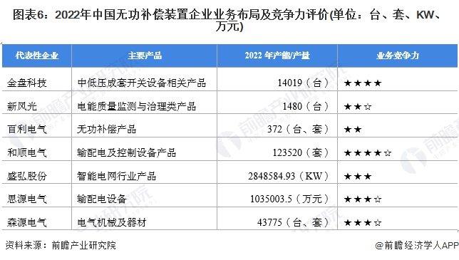 【行业深度】洞察2023：中国无功补偿装置行业竞争格局及市场份额(附市场集中度、企业竞争力评价等)