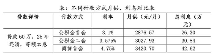 北京公积金将执行“认房不认商贷”，市场情绪有望提振