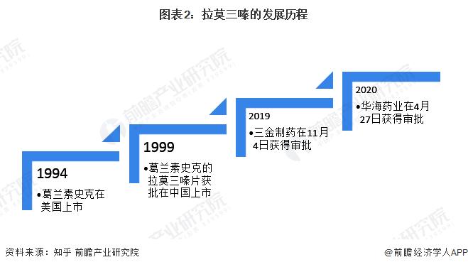 2023年中国拉莫三嗪行业发展现状分析 药企分布在湖南、陕西和浙江【组图】