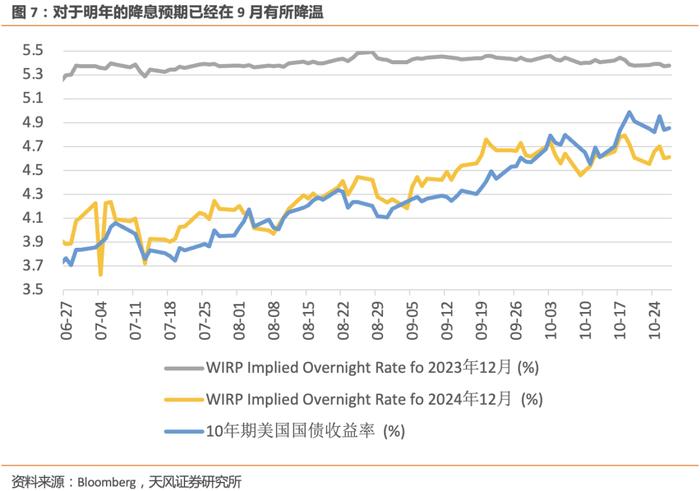 拆解美债利率的上行过程：加息预期几乎没有变化