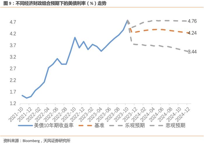 拆解美债利率的上行过程：加息预期几乎没有变化