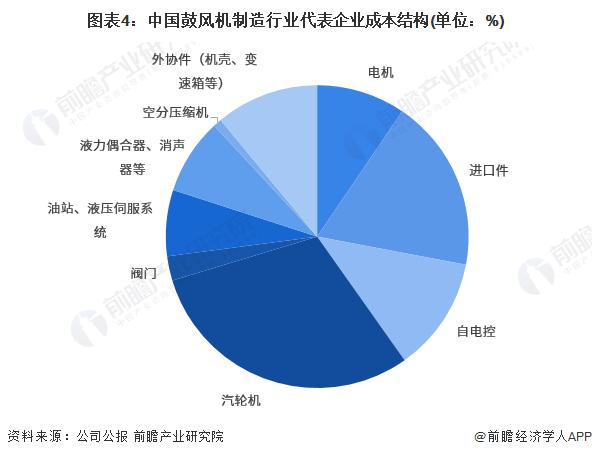 2023年中国鼓风机行业价值链分析：材料成本占据主要部分 中游领域盈利水平相对较高【组图】