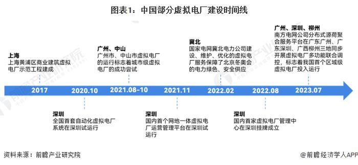 2023年中国虚拟电厂行业与国外发展差异分析 与欧美成熟地区有较大差距【组图】