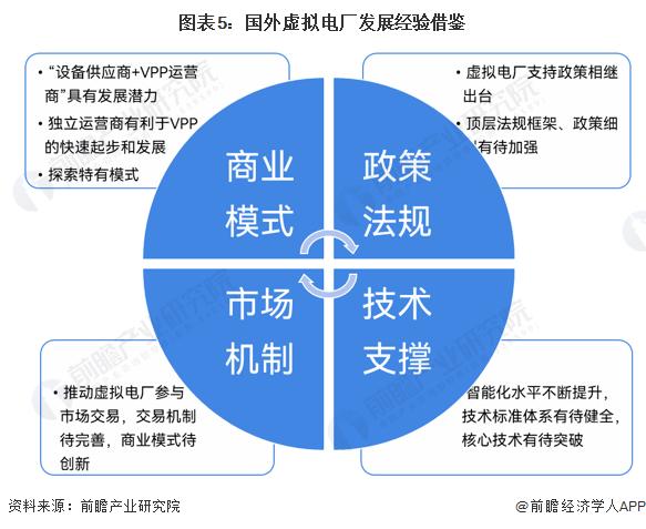 2023年中国虚拟电厂行业与国外发展差异分析 与欧美成熟地区有较大差距【组图】