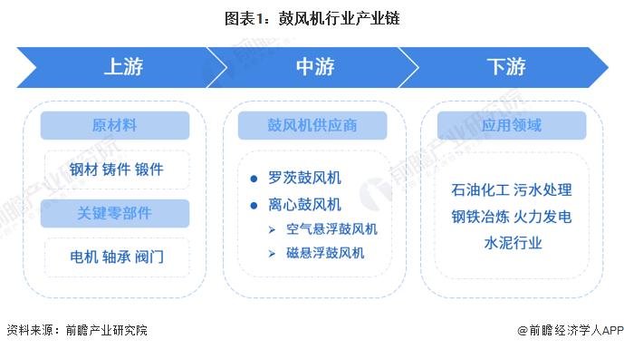 2023年中国鼓风机行业价值链分析：材料成本占据主要部分 中游领域盈利水平相对较高【组图】