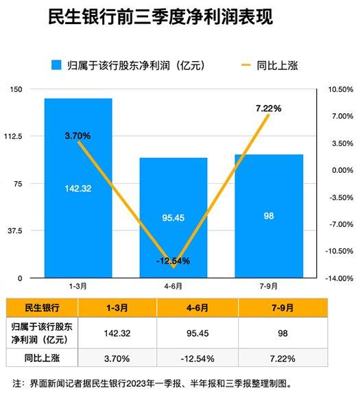 直击民生银行三季度业绩会：恒大授信风险暴露情况如何？涉房贷款压力几何？