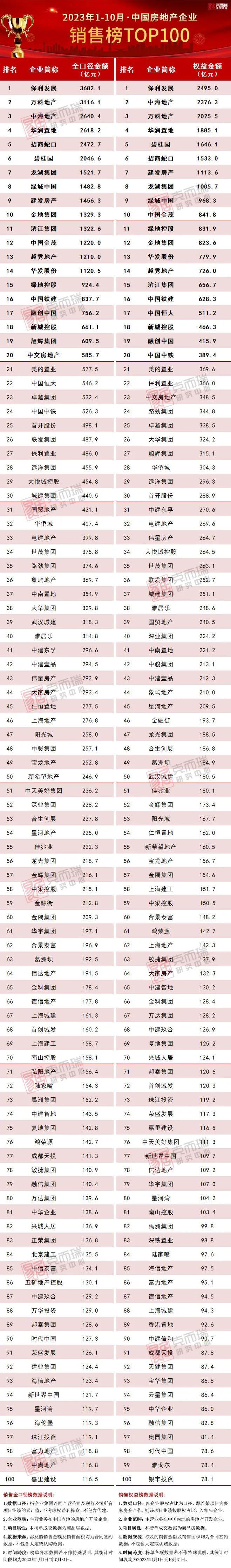 2023年1-10月中国房地产企业销售TOP100排行榜