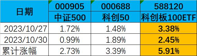 医药与芯片被持续加仓了，科创板100领涨的原因找到了。