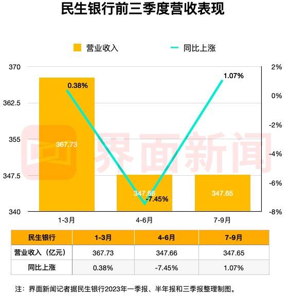 直击民生银行三季度业绩会：恒大授信风险暴露情况如何？涉房贷款压力几何？