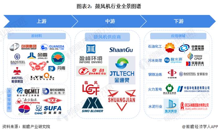 2023年中国鼓风机行业价值链分析：材料成本占据主要部分 中游领域盈利水平相对较高【组图】