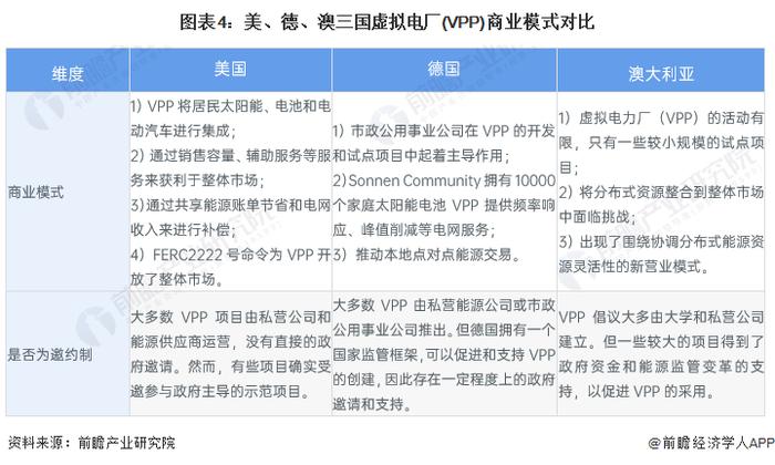 2023年中国虚拟电厂行业与国外发展差异分析 与欧美成熟地区有较大差距【组图】