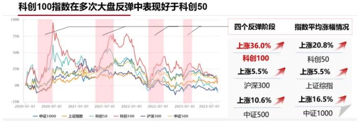 医药与芯片被持续加仓了，科创板100领涨的原因找到了。