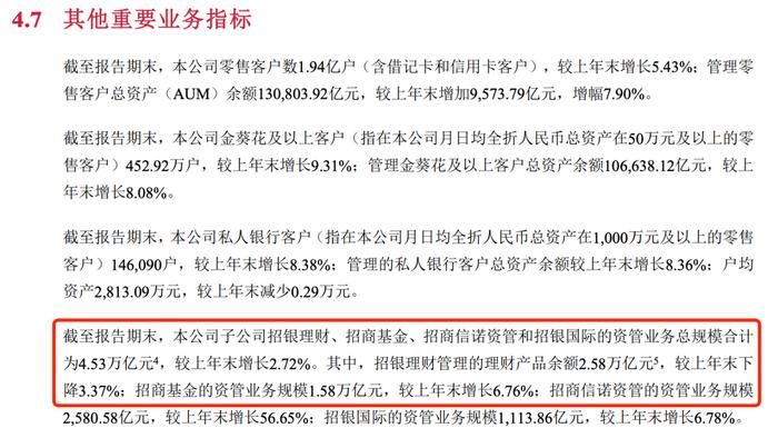 招商银行前三季度归母净利润同比增6.52%，招银理财管理产品余额下滑