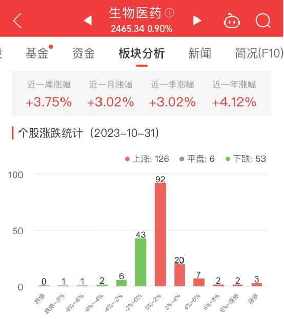 生物医药板块涨0.9% 共同药业涨20%居首