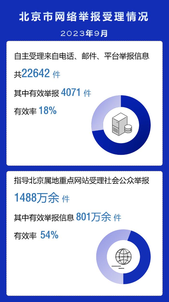 2023年9月北京市互联网举报受理情况及典型案例