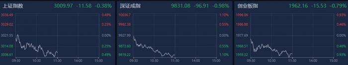 A股午评：深证成指震荡调整跌近1%，医药板块继续活跃