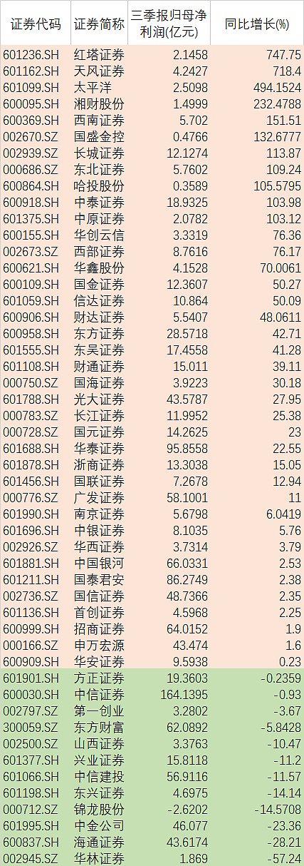 华创云信三季报净利润同比增长76.36%券商何时开启下一波行情