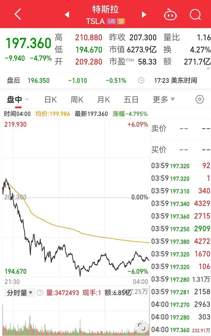 道指涨超500点，特斯拉市值却一夜蒸发超2300亿元，什么情况？国际油价大跌超3%，世界银行警告......