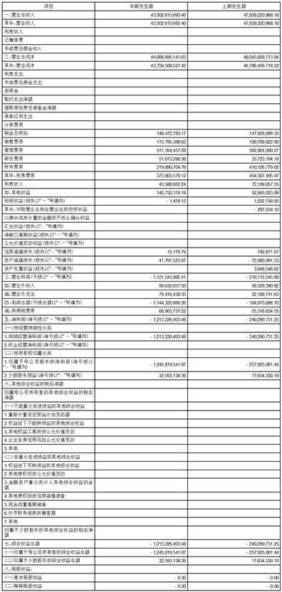 本钢板材股份有限公司2023第三季度报告