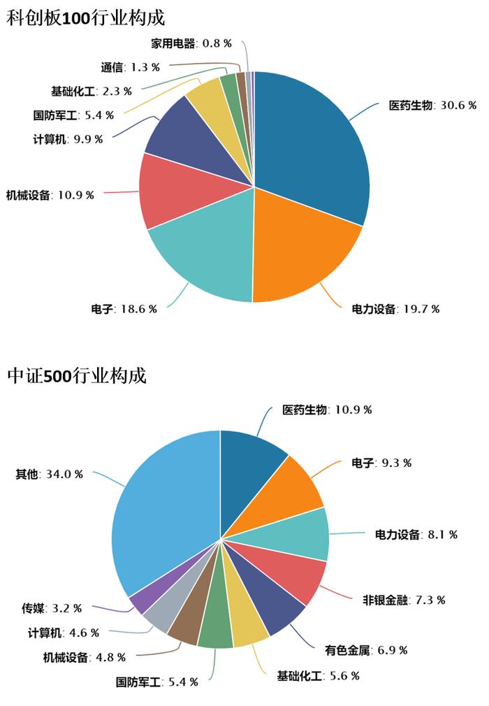 医药与芯片被持续加仓了，科创板100领涨的原因找到了。