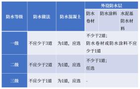 向新而生，“雨虹1+X”新型预铺防水系统