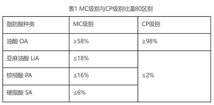 生物制剂中“明星”表面活性剂——吐温80