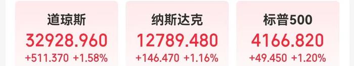 道指涨超500点，特斯拉市值却一夜蒸发超2300亿元，什么情况？国际油价大跌超3%，世界银行警告......