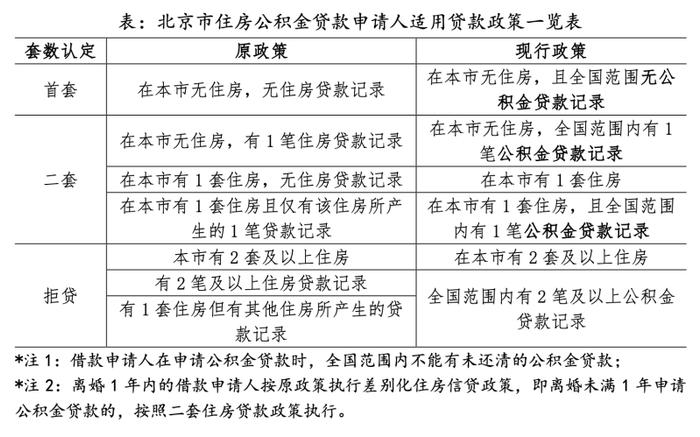 北京公积金将执行“认房不认商贷”，市场情绪有望提振