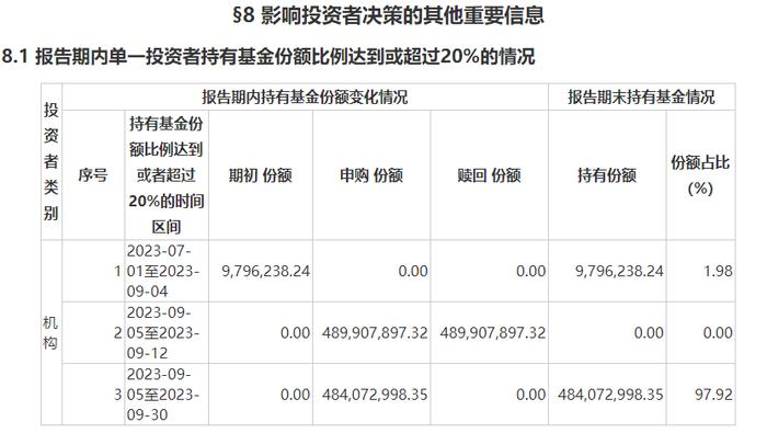 基金规模单季暴涨4倍？亏损基金公司大手笔保壳：50万起持有30多天后到手2750元，年化收益达5.28%