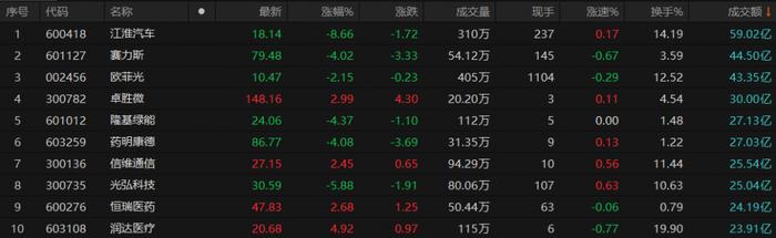 A股午评：深证成指震荡调整跌近1%，医药板块继续活跃