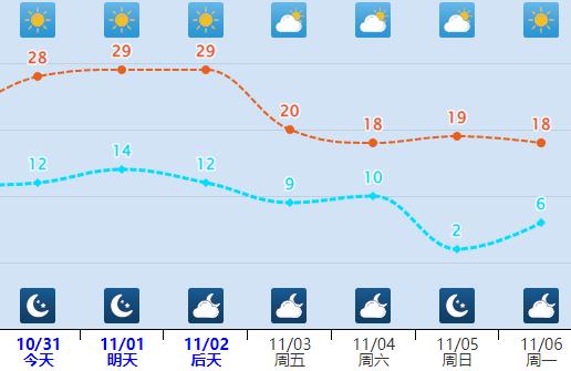 温度直击29℃！雾和霾，还要持续几天？河北未来三天天气预报→