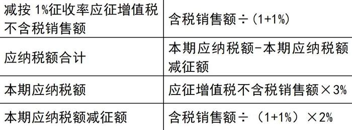 3%减按1%！增值税小规模纳税人政策要点看这里→