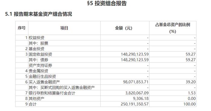 基金规模单季暴涨4倍？亏损基金公司大手笔保壳：50万起持有30多天后到手2750元，年化收益达5.28%