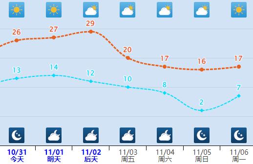 温度直击29℃！雾和霾，还要持续几天？河北未来三天天气预报→