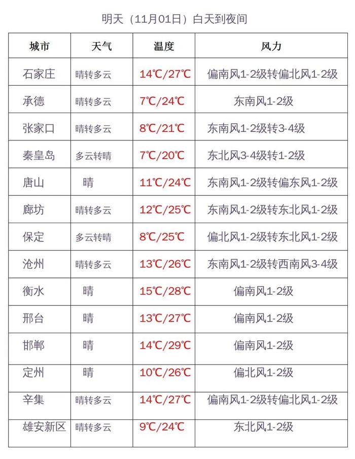 温度直击29℃！雾和霾，还要持续几天？河北未来三天天气预报→