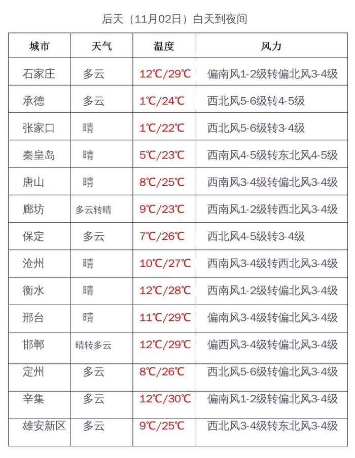 温度直击29℃！雾和霾，还要持续几天？河北未来三天天气预报→