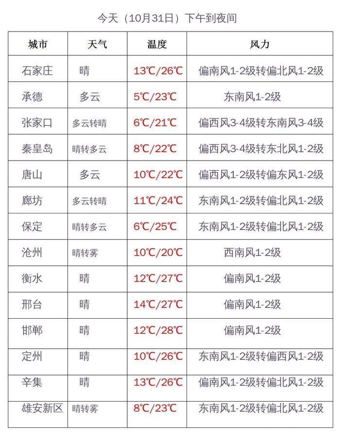 温度直击29℃！雾和霾，还要持续几天？河北未来三天天气预报→