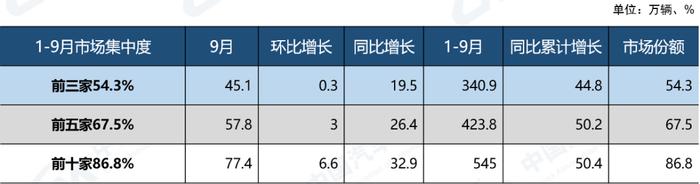 中汽协：1-9月汽车销量排名前十位的企业集团销量合计为1791.5万辆 同比增长5.6%