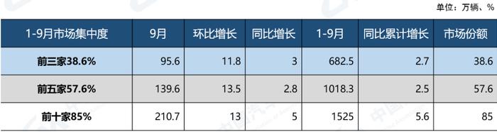 中汽协：1-9月汽车销量排名前十位的企业集团销量合计为1791.5万辆 同比增长5.6%