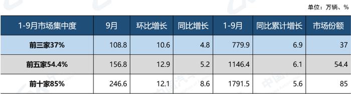 中汽协：1-9月汽车销量排名前十位的企业集团销量合计为1791.5万辆 同比增长5.6%