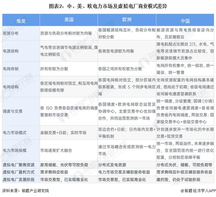 2023年中国虚拟电厂行业与国外发展差异分析 与欧美成熟地区有较大差距【组图】