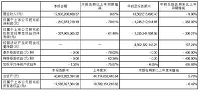 本钢板材股份有限公司2023第三季度报告