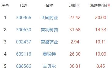 生物医药板块涨0.9% 共同药业涨20%居首