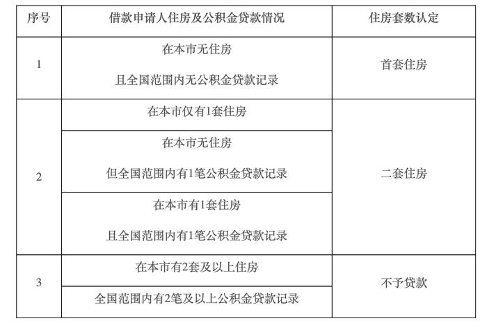 北京公积金明起执行“认房不认商贷”  业内称“广州、深圳跟进预期也较强”